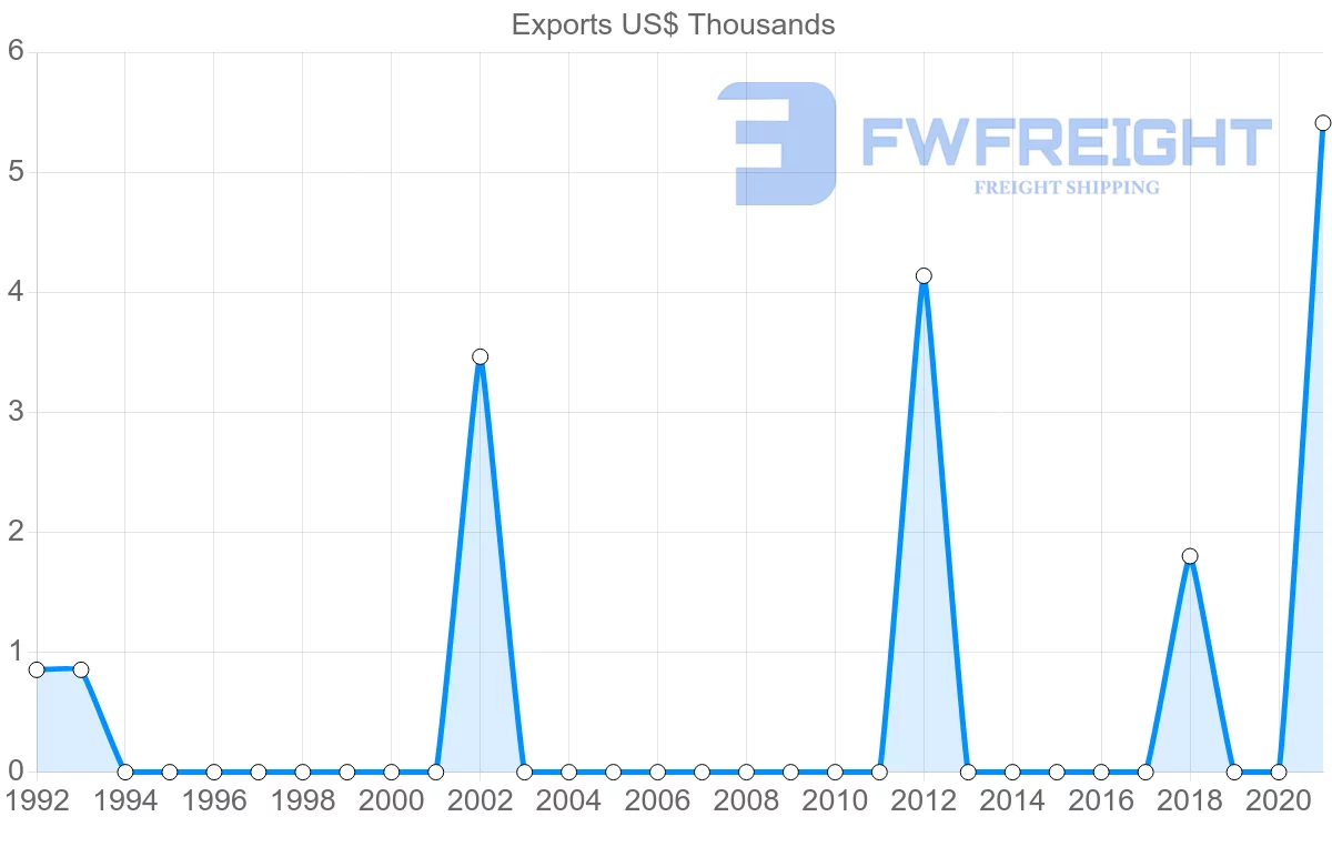 Shipping company from Benin to Cuba