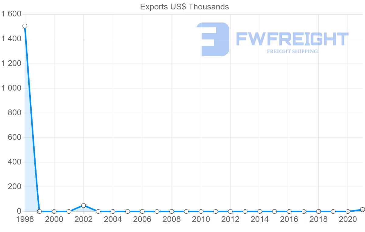 Shipping company from Benin to Cyprus