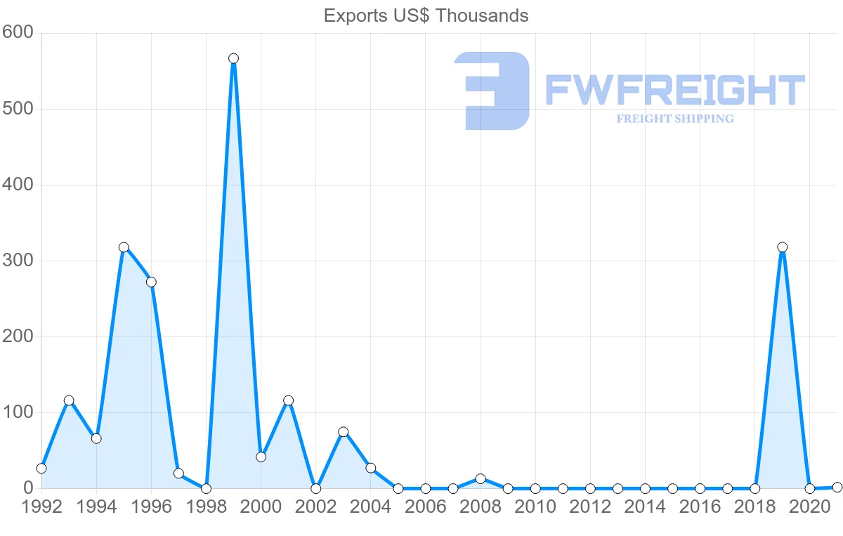 Shipping company from Benin to Czech Republic