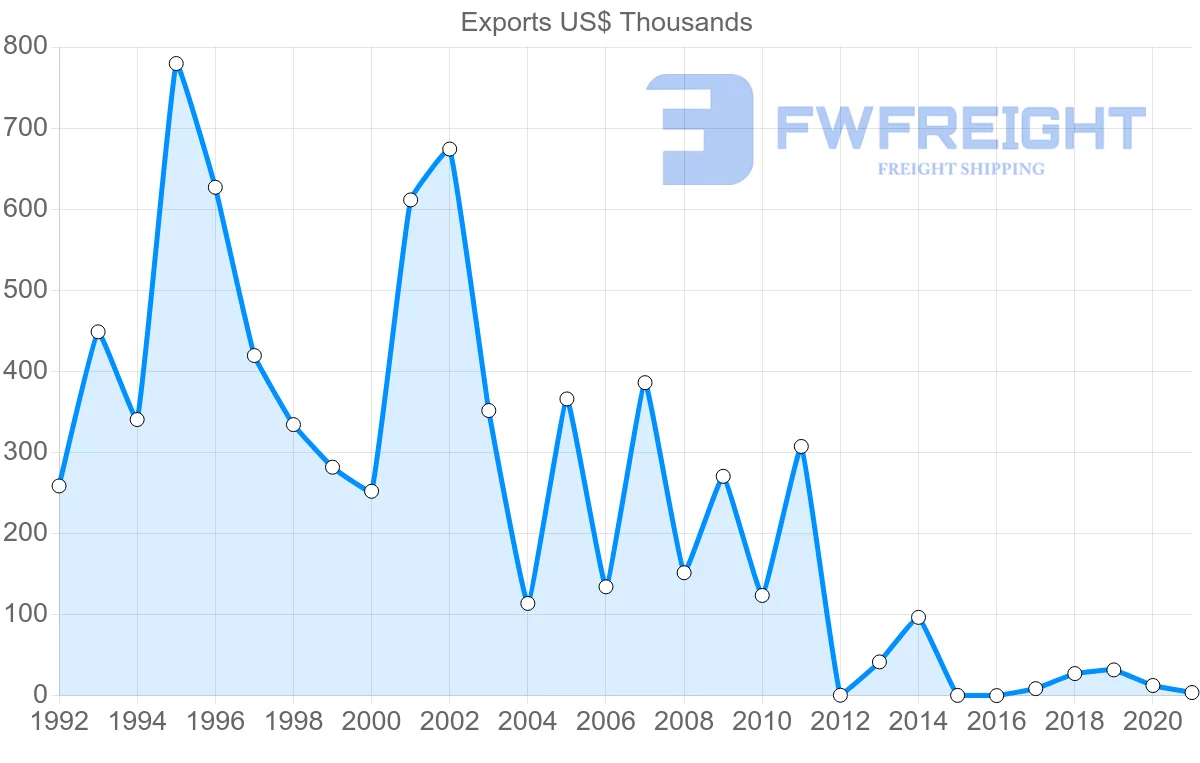 Shipping company from Benin to Democratic Republic of the Congo