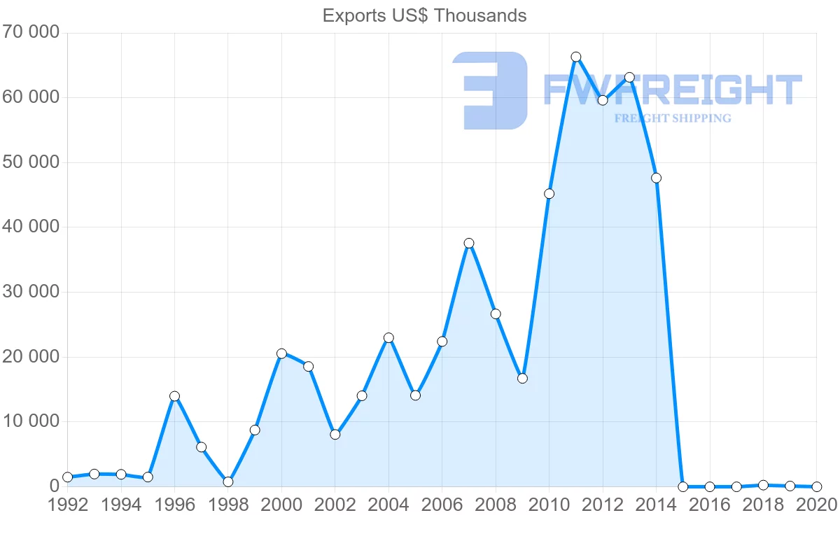 Shipping company from Benin to Denmark