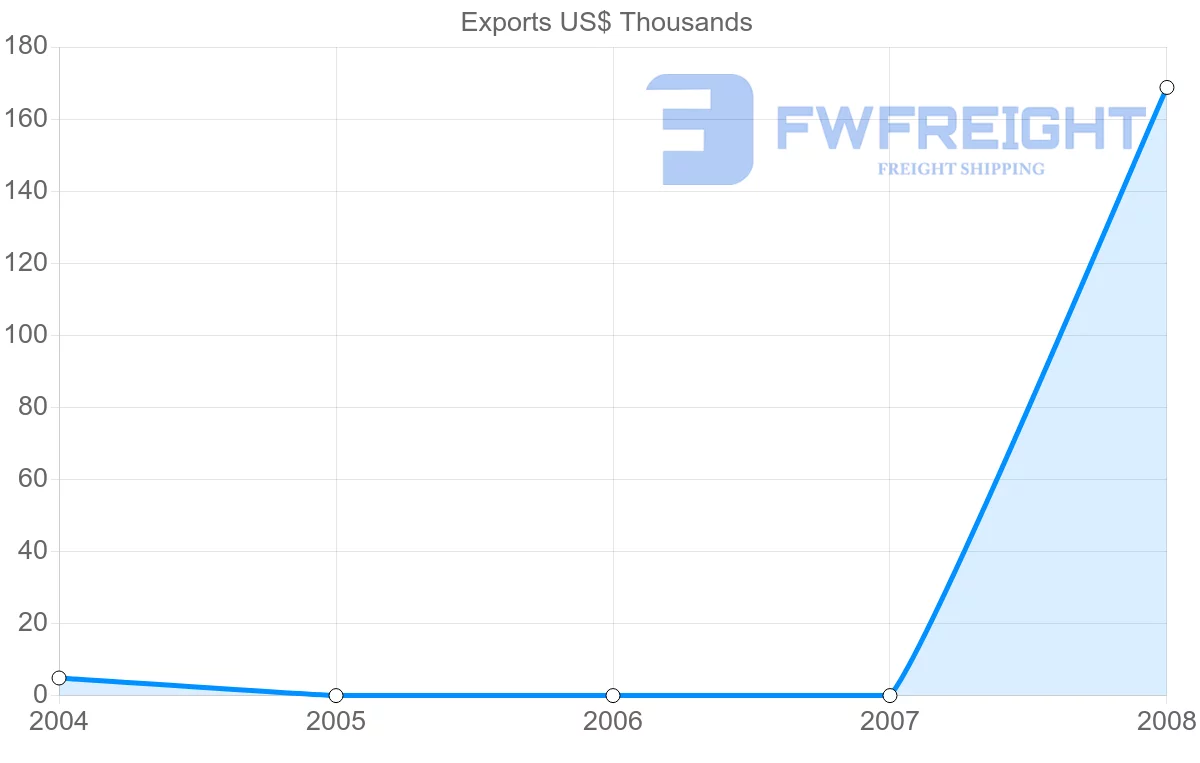 Shipping company from Benin to Eritrea