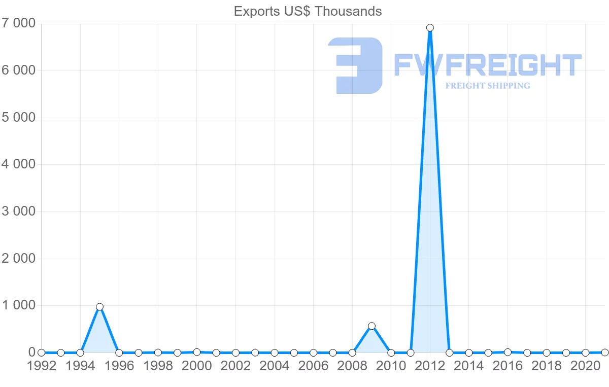 Shipping company from Benin to Finland