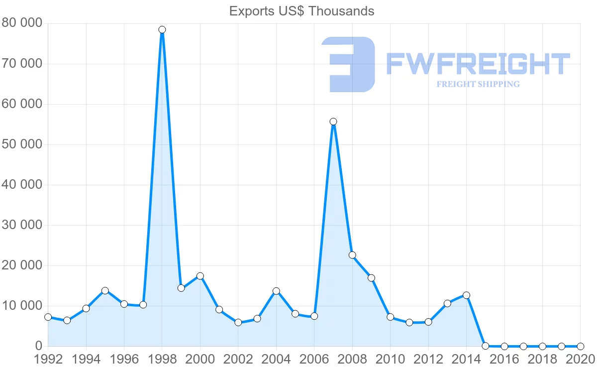 Shipping company from Benin to France
