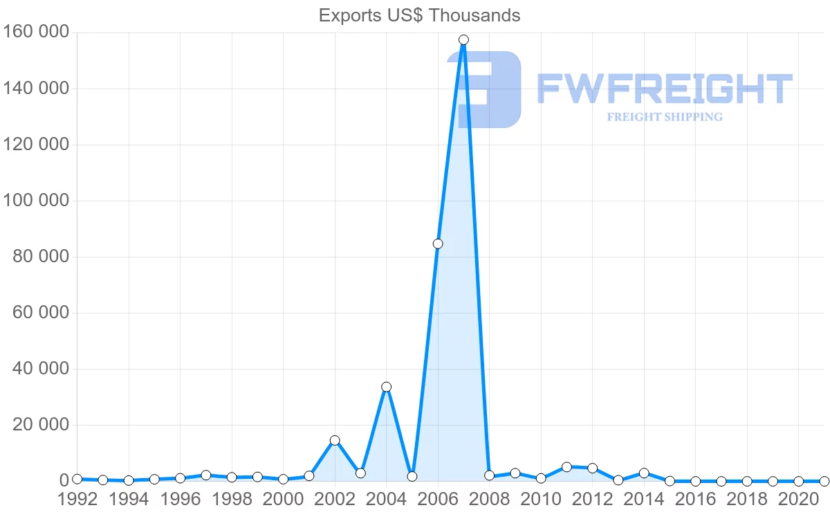 Shipping company from Benin to Gabon