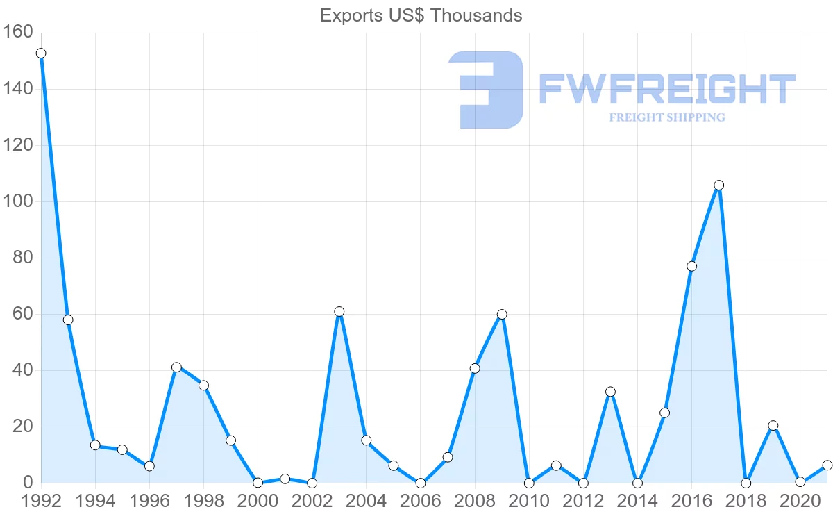 Shipping company from Benin to Gambia