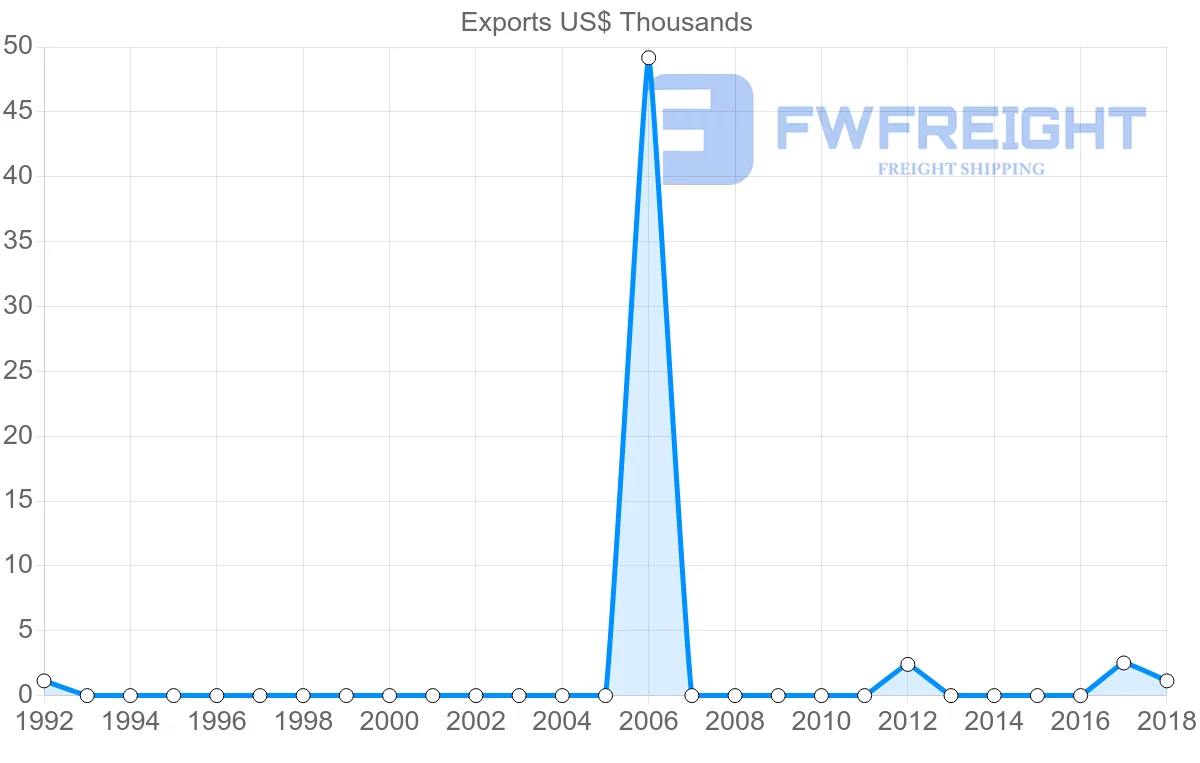 Shipping company from Benin to Georgia