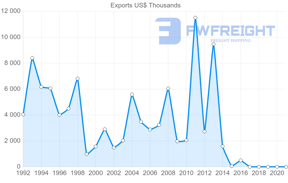 Shipping company from Benin to Germany