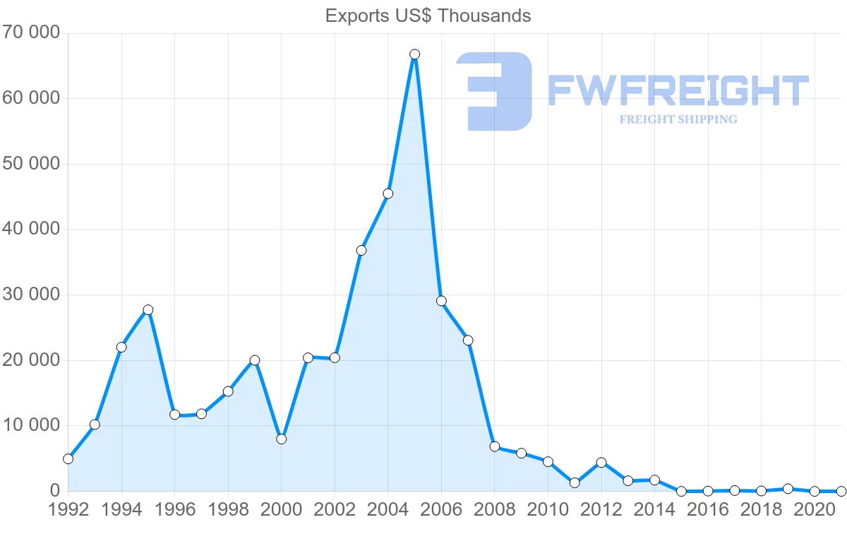 Shipping company from Benin to Ghana