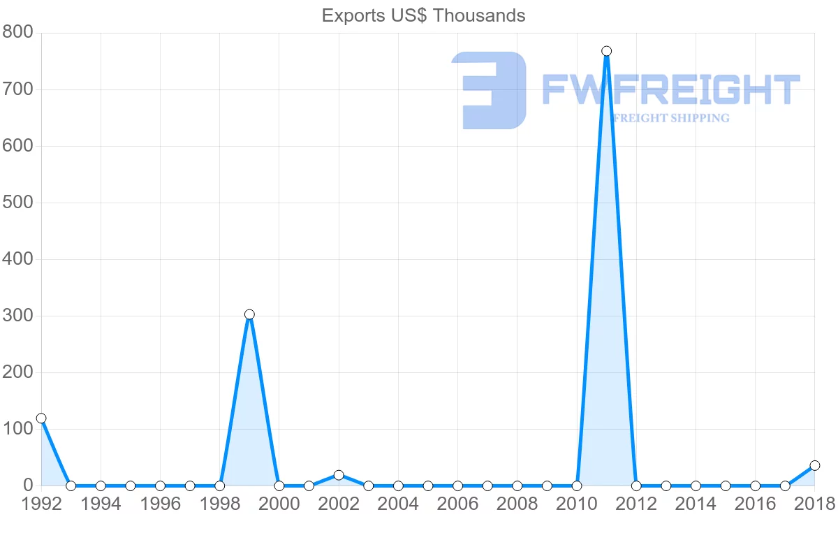 Shipping company from Benin to Guatemala