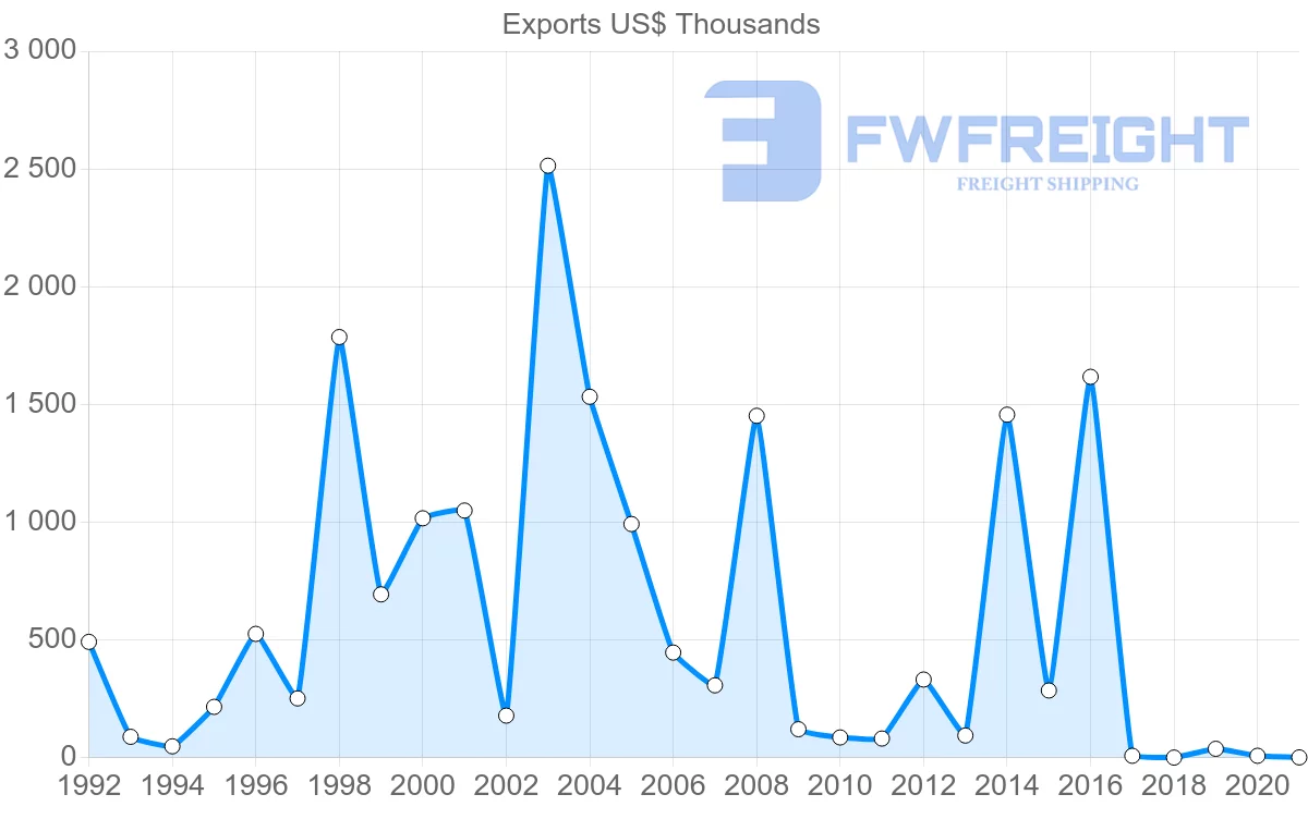 Shipping company from Benin to Guinea