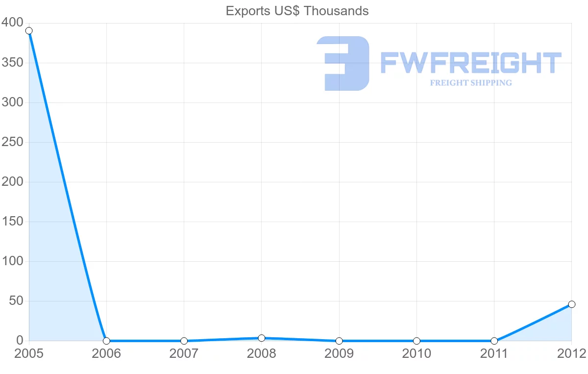 Shipping company from Benin to Guyana