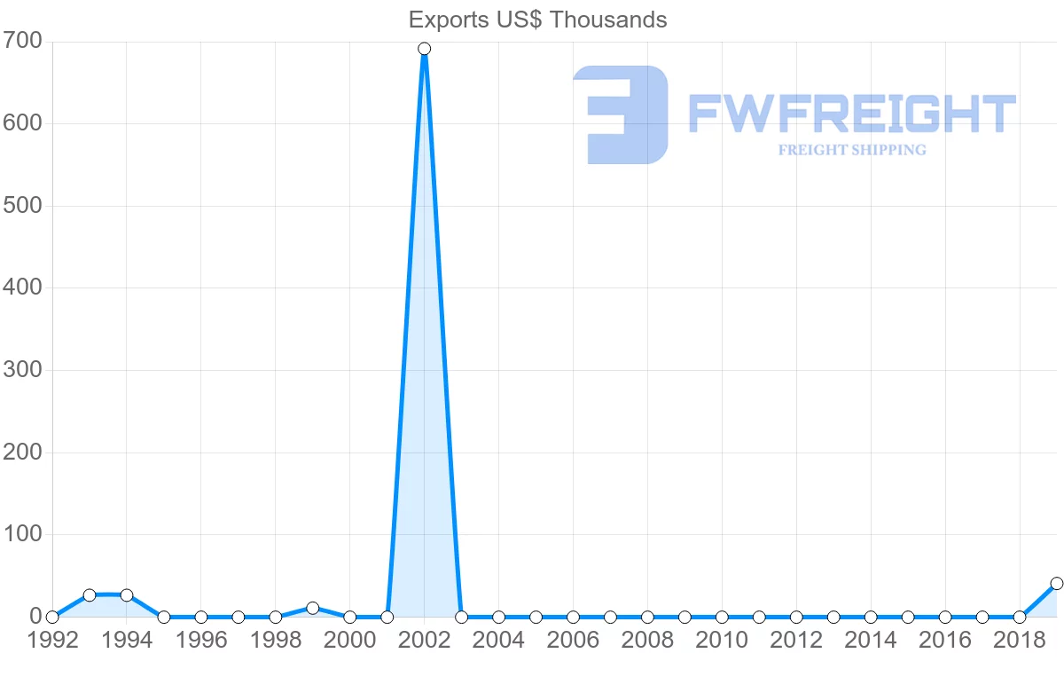 Shipping company from Benin to Honduras