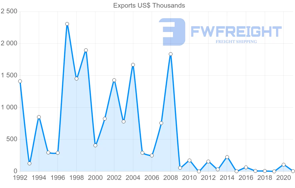 Shipping company from Benin to Hong Kong