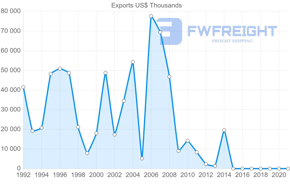 Shipping company from Benin to Indonesia