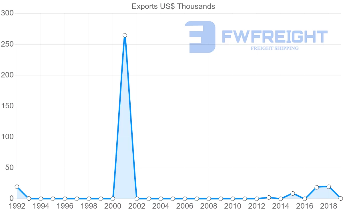 Shipping company from Benin to Iran