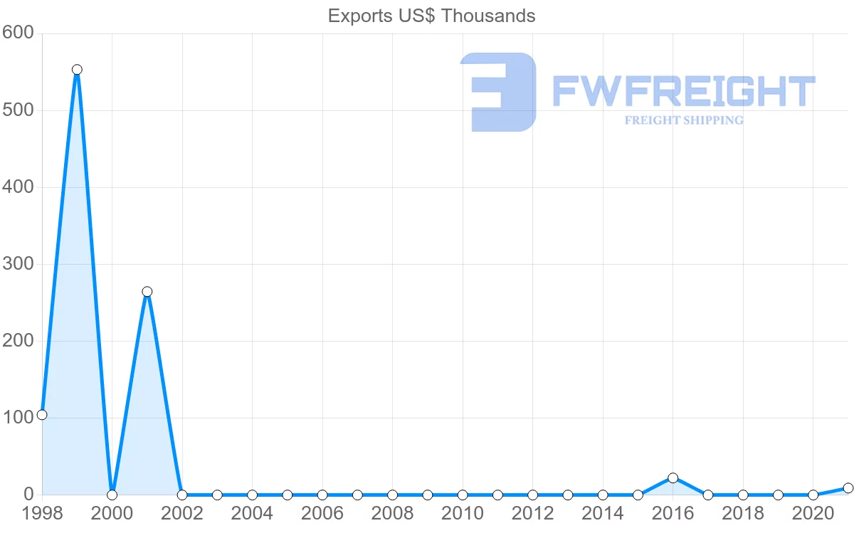 Shipping company from Benin to Iraq