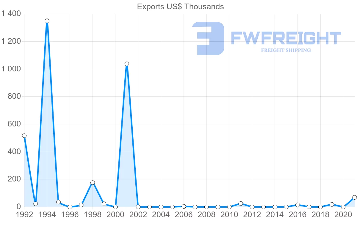 Shipping company from Benin to Ireland