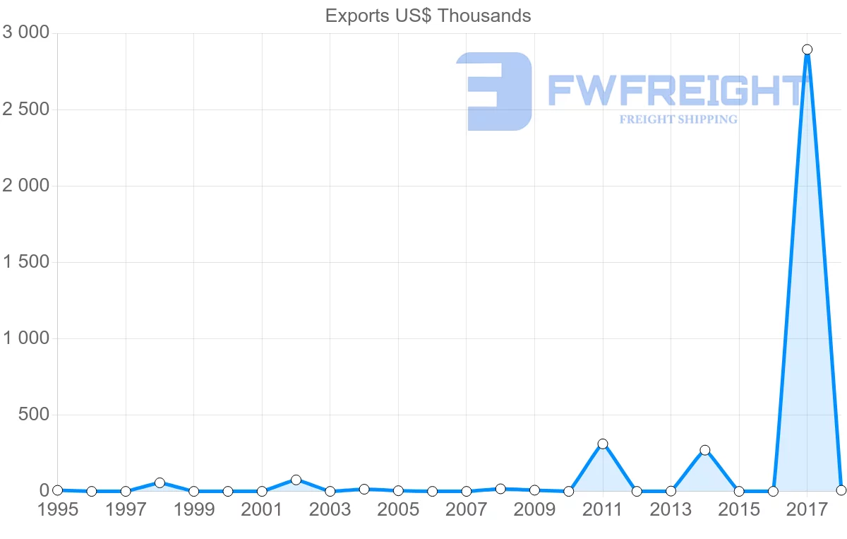 Shipping company from Benin to Israel