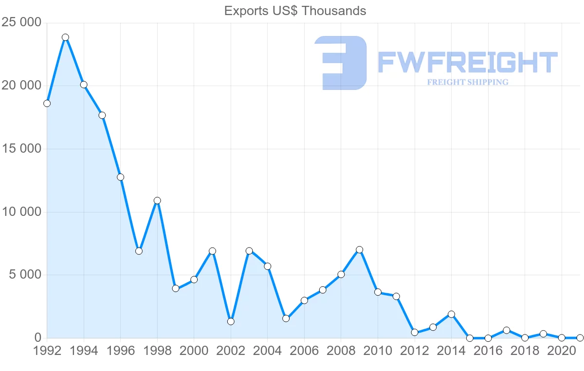 Shipping company from Benin to Italy