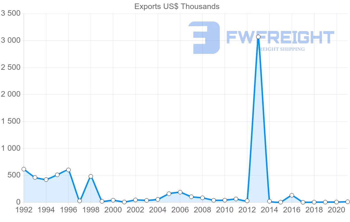 Shipping company from Benin to Japan