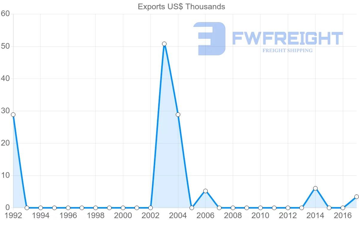 Shipping company from Benin to Jordan