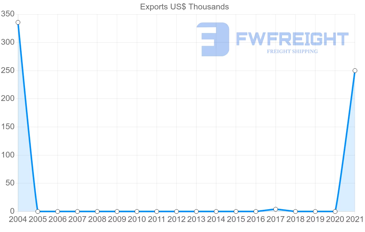 Shipping company from Benin to Kazakhstan