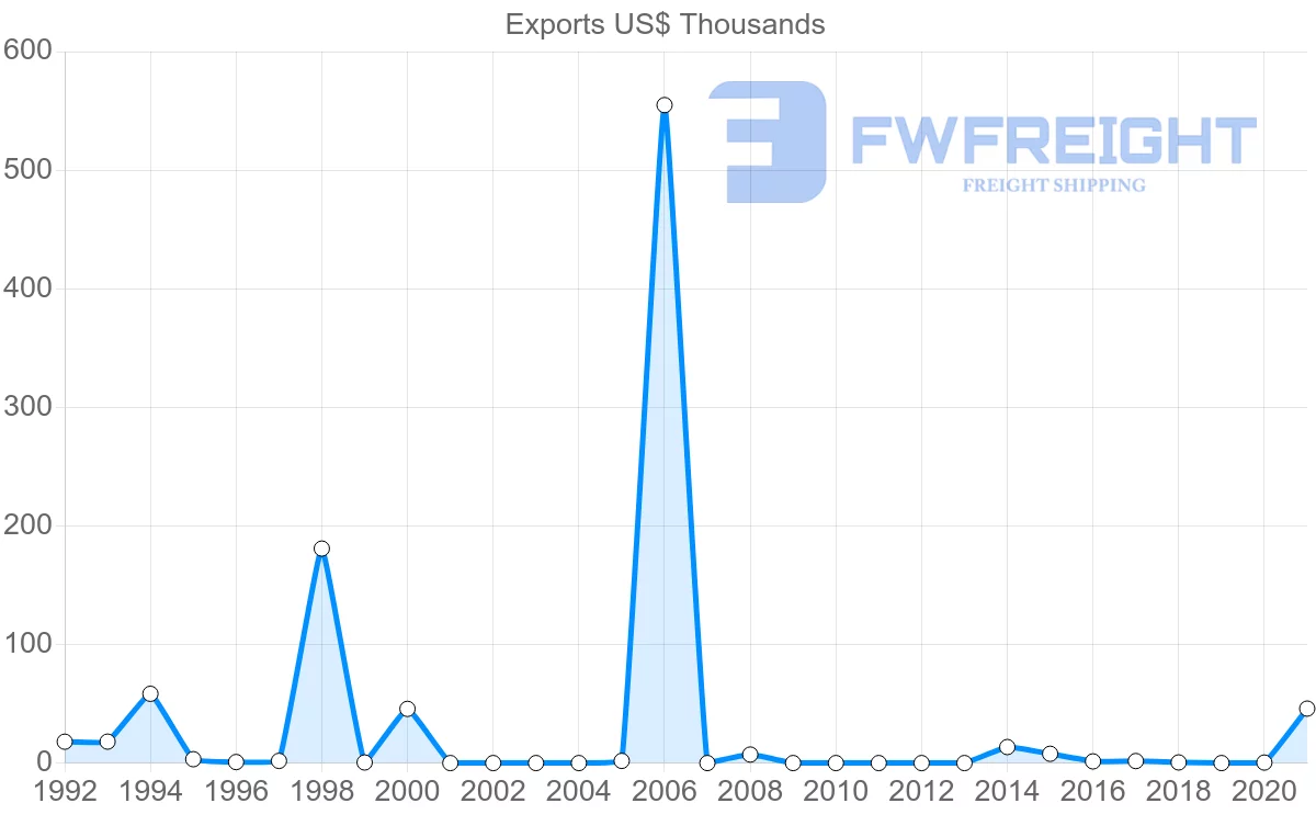 Shipping company from Benin to Kuwait