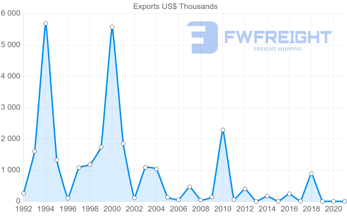 Shipping company from Benin to Lebanon