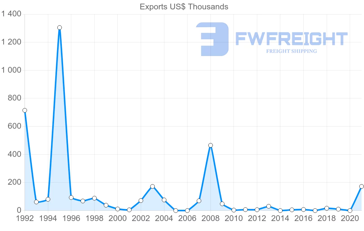Shipping company from Benin to Libya