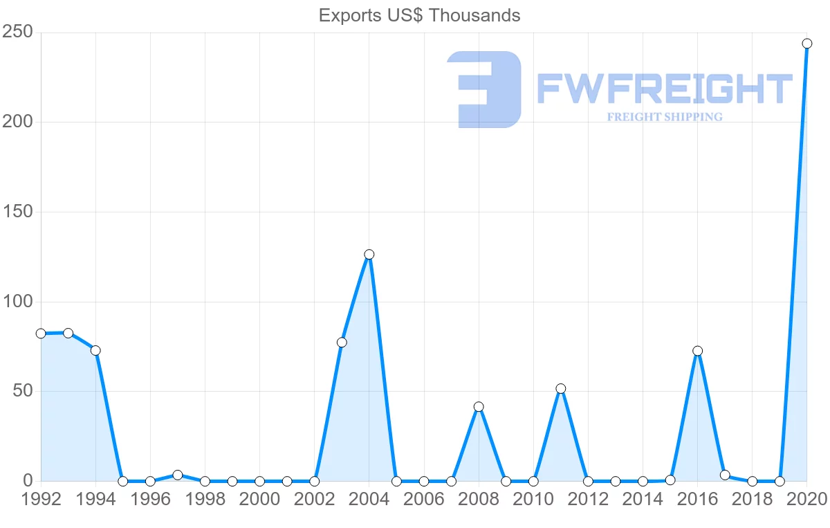 Shipping company from Benin to Lithuania