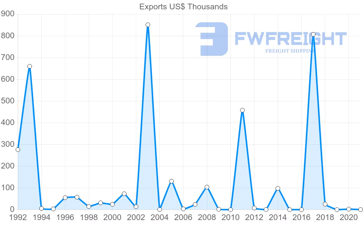 Shipping company from Benin to Madagascar