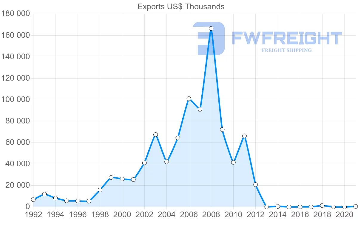 Shipping company from Benin to Malaysia