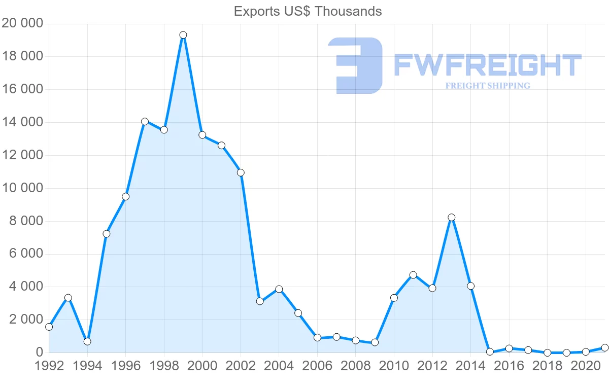 Shipping company from Benin to Mali