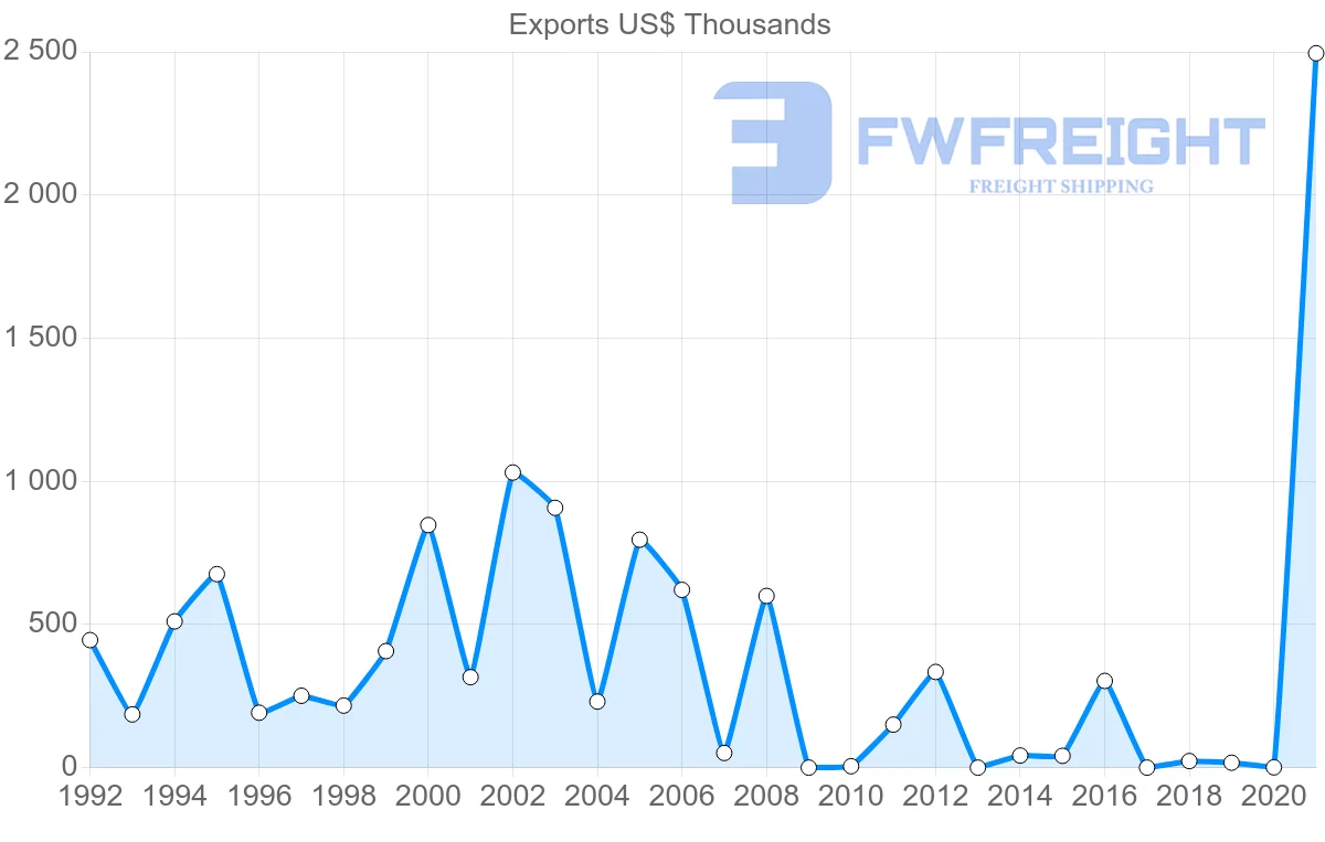 Shipping company from Benin to Mauritania