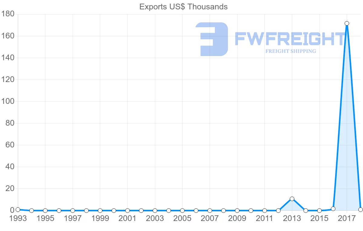 Shipping company from Benin to Mexico