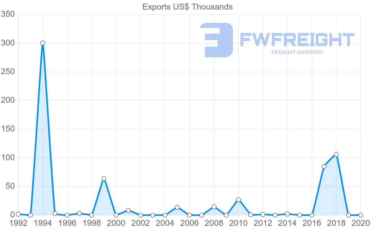 Shipping company from Benin to Mozambique