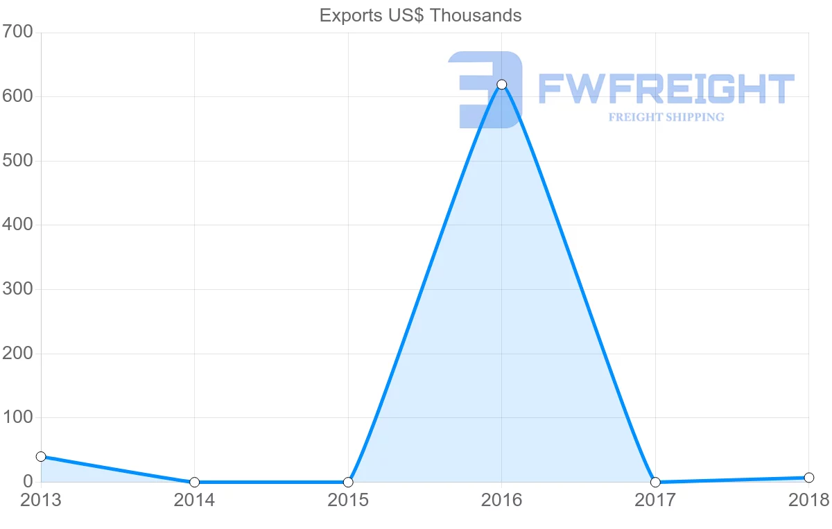 Shipping company from Benin to Myanmar