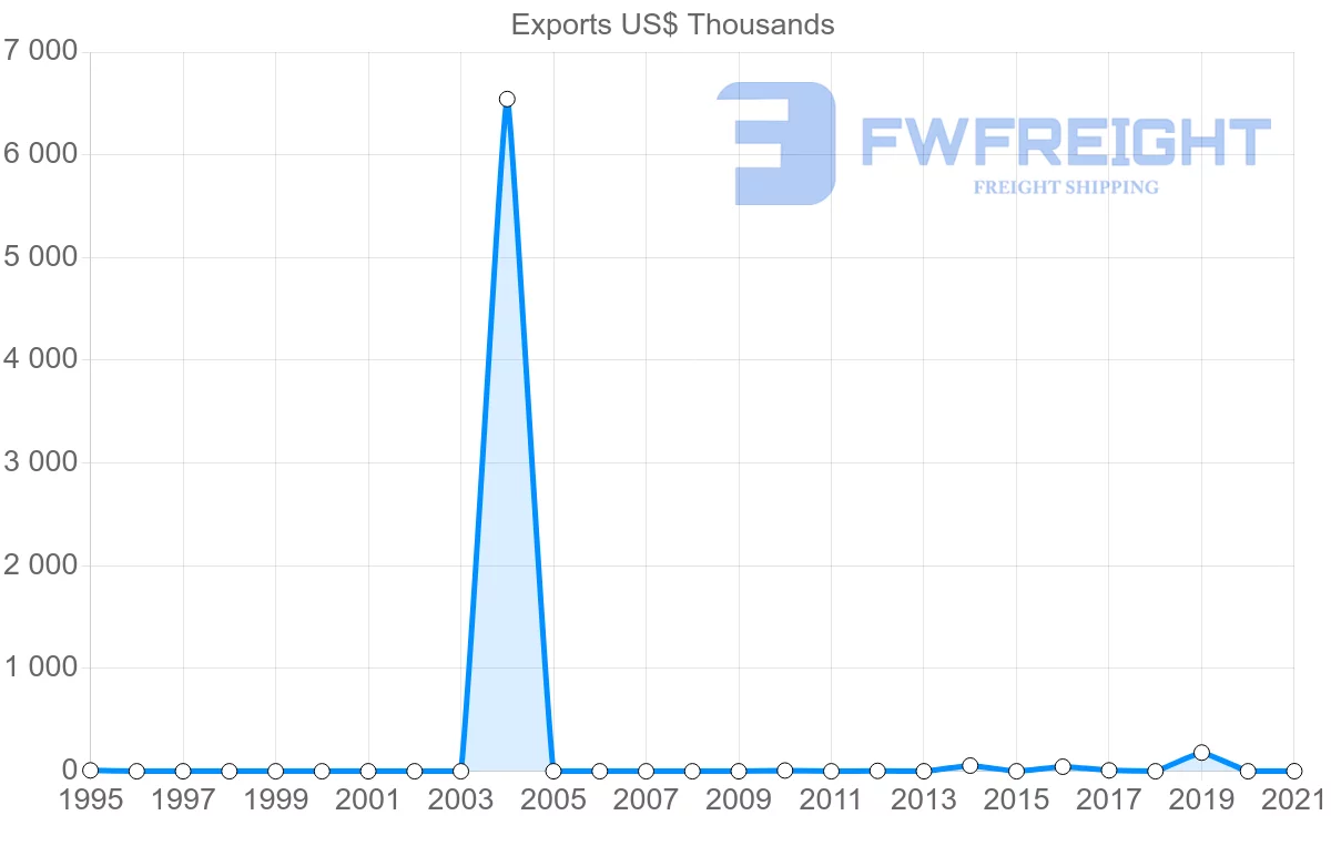 Shipping company from Benin to Namibia