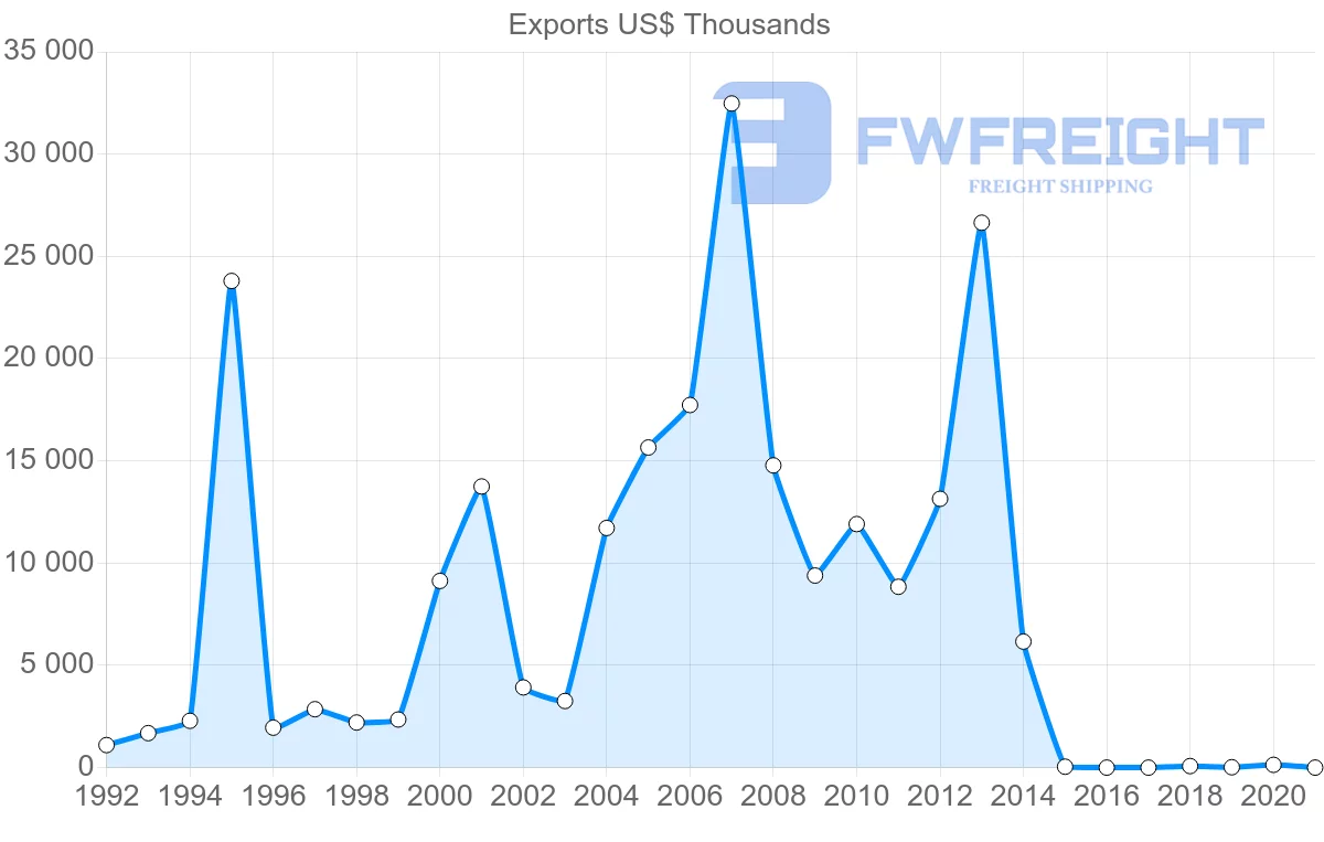 Shipping company from Benin to Netherlands