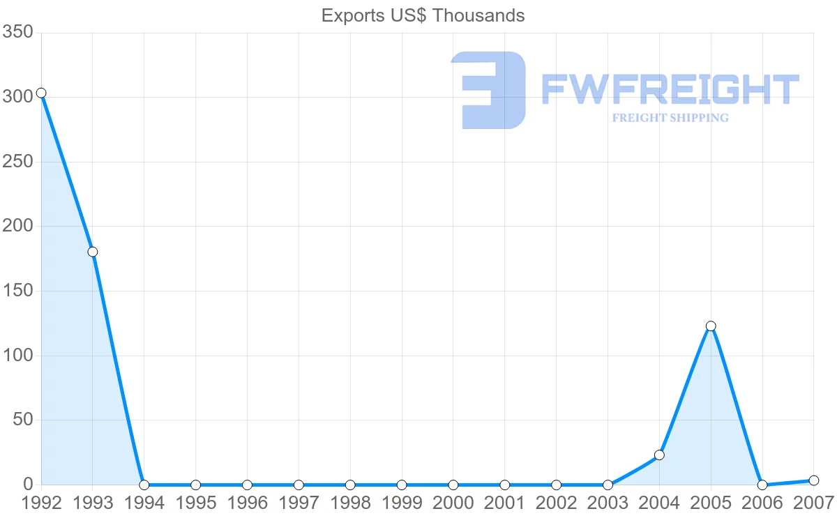 Shipping company from Benin to New Zealand