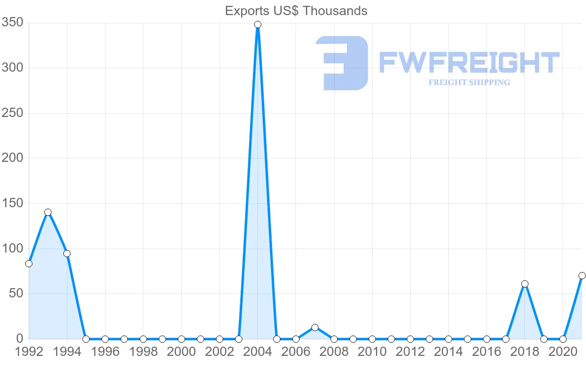 Shipping company from Benin to Oman