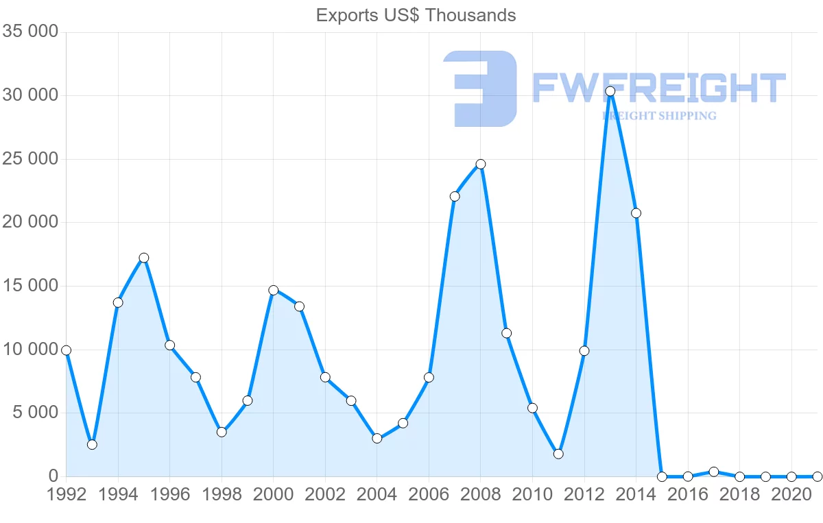 Shipping company from Benin to Pakistan