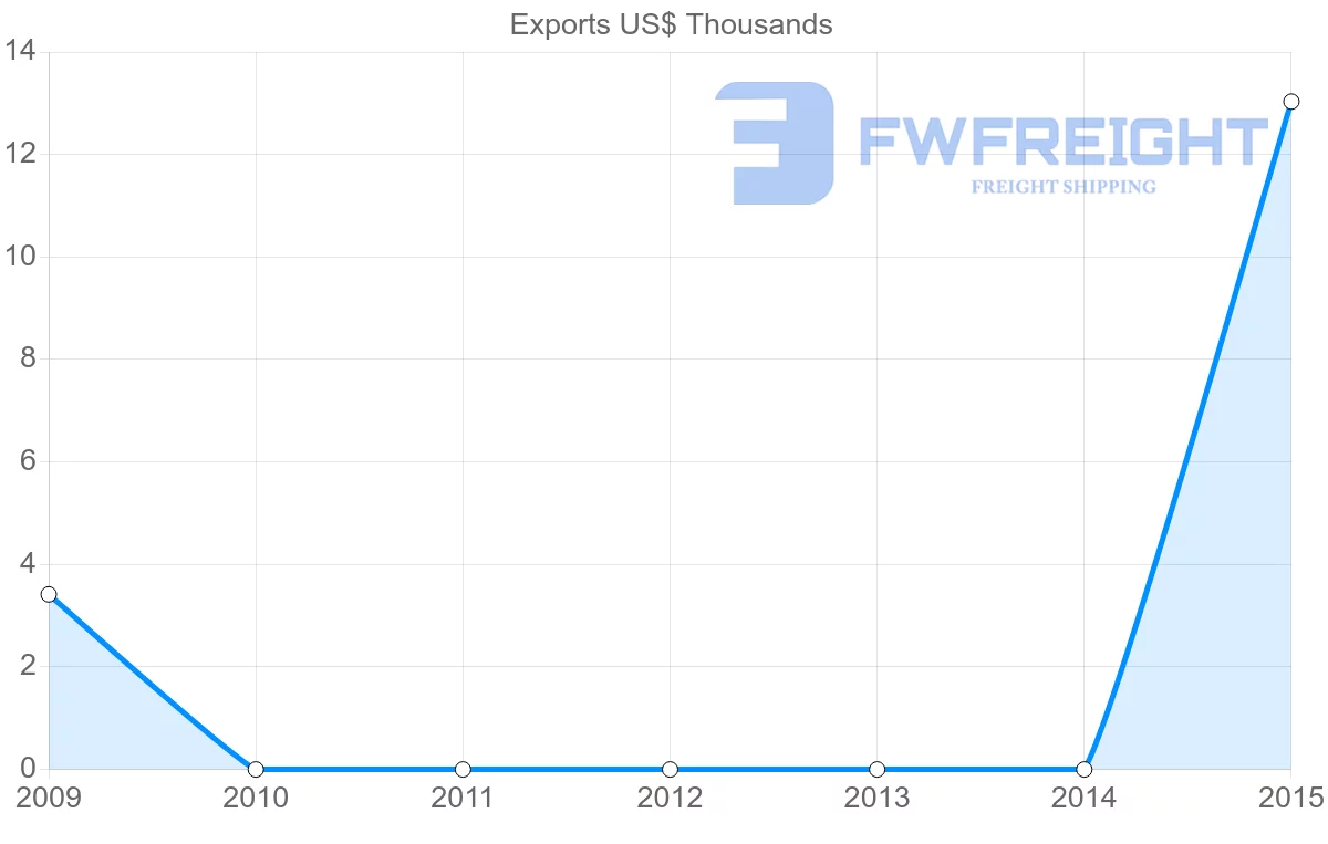 Shipping company from Benin to Paraguay