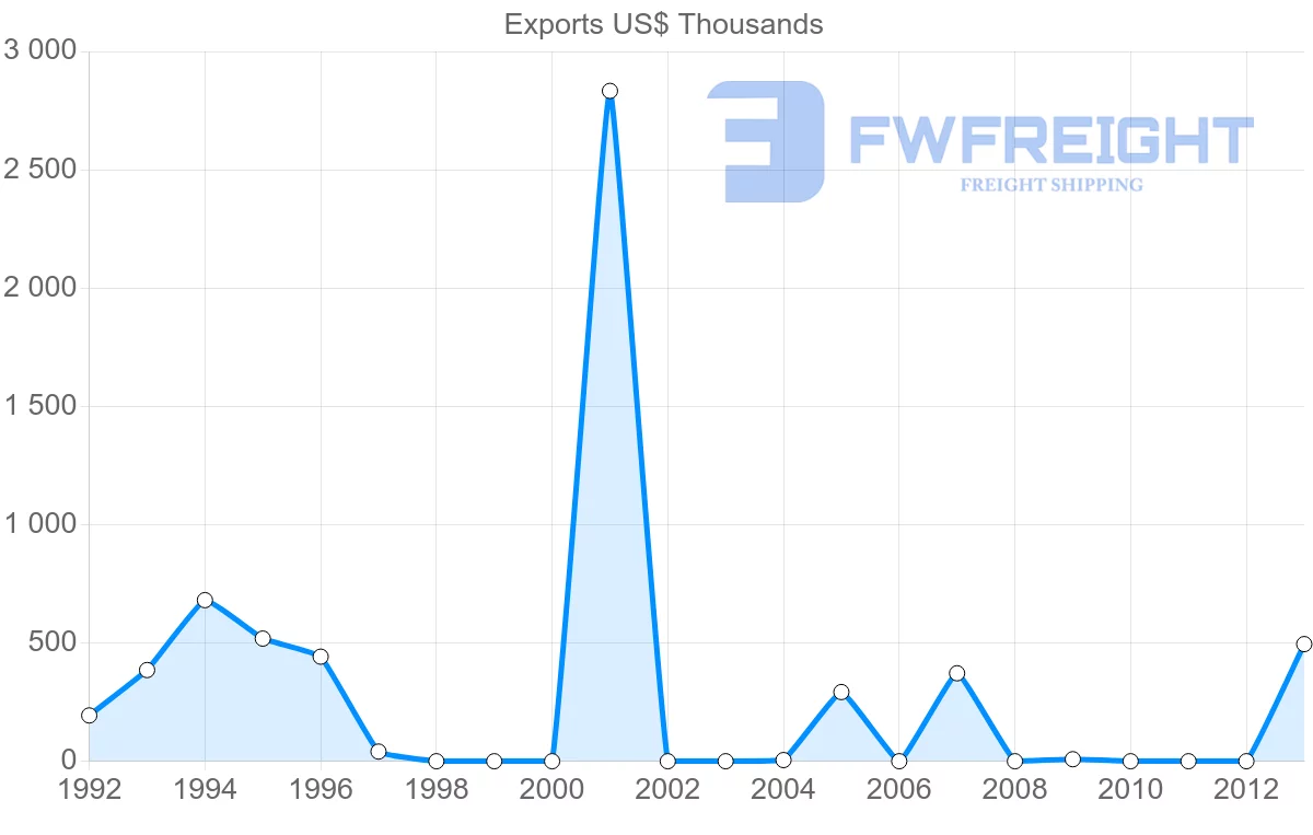 Shipping company from Benin to Peru