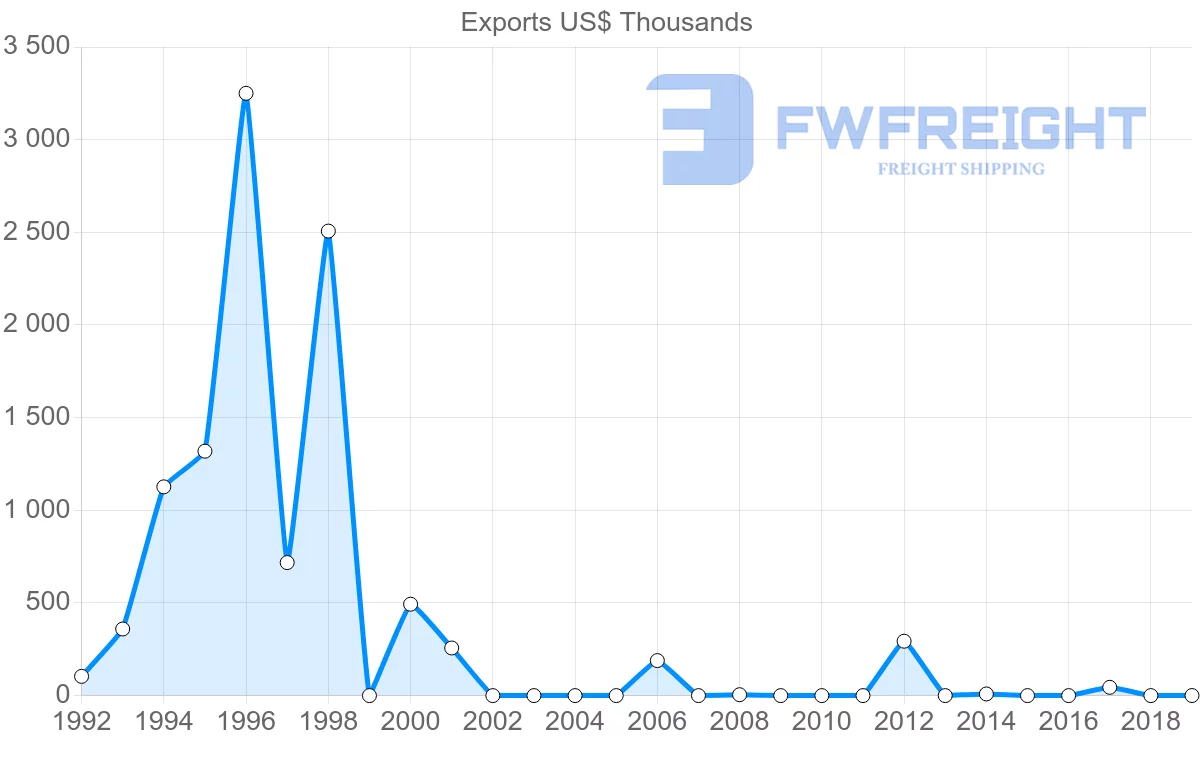 Shipping company from Benin to Philippines