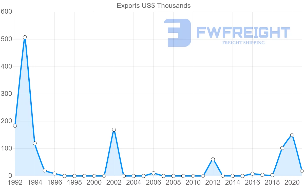 Shipping company from Benin to Poland