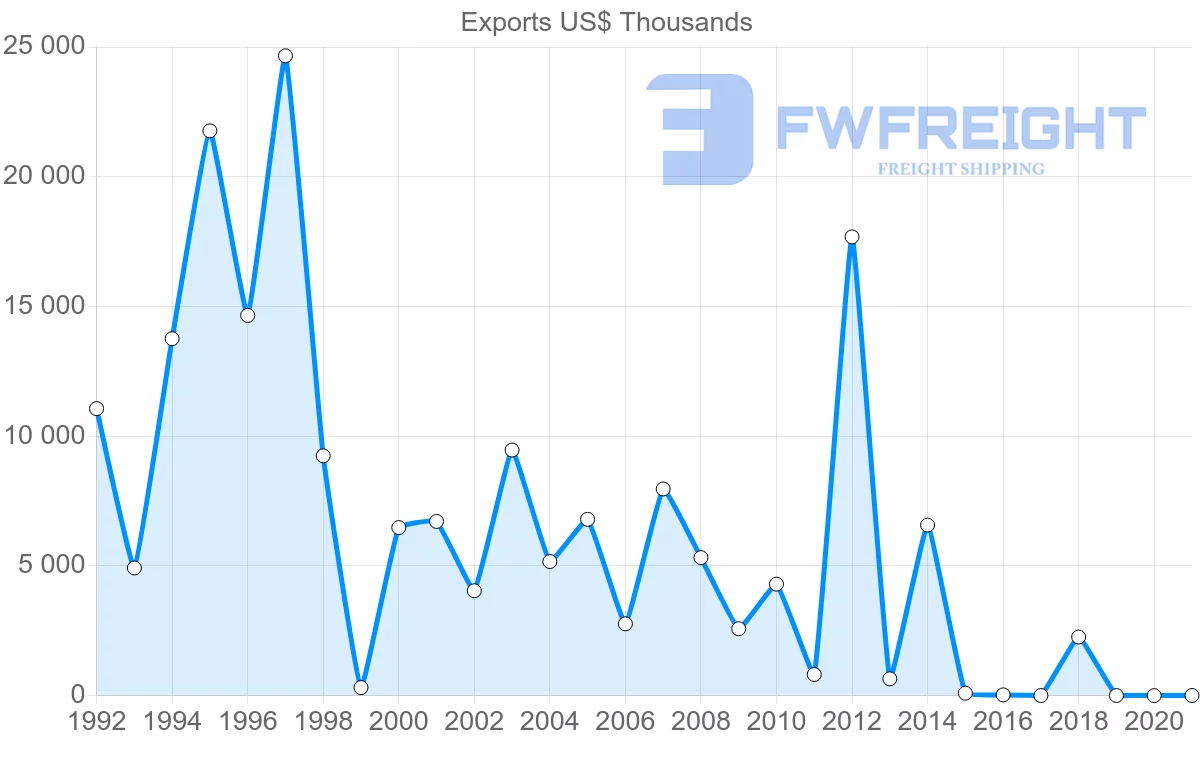 Shipping company from Benin to Portugal