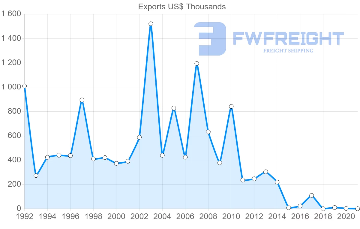 Shipping company from Benin to Republic of the Congo