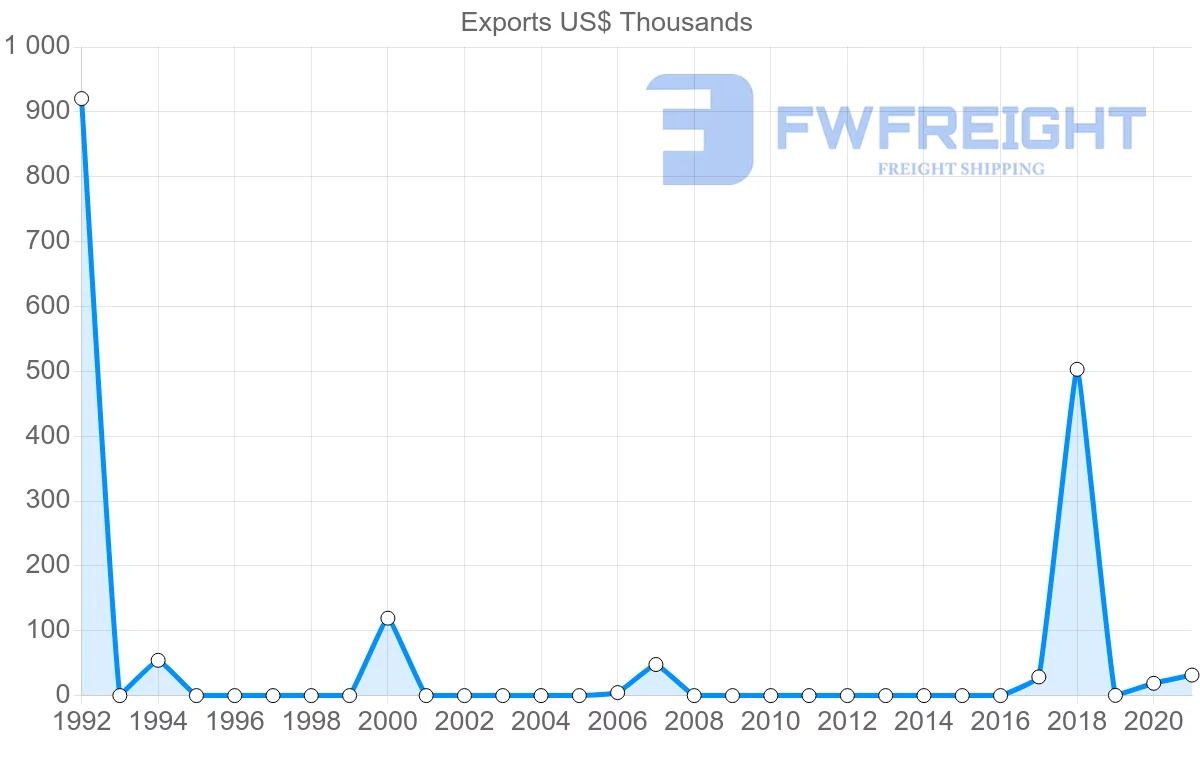 Shipping company from Benin to Romania